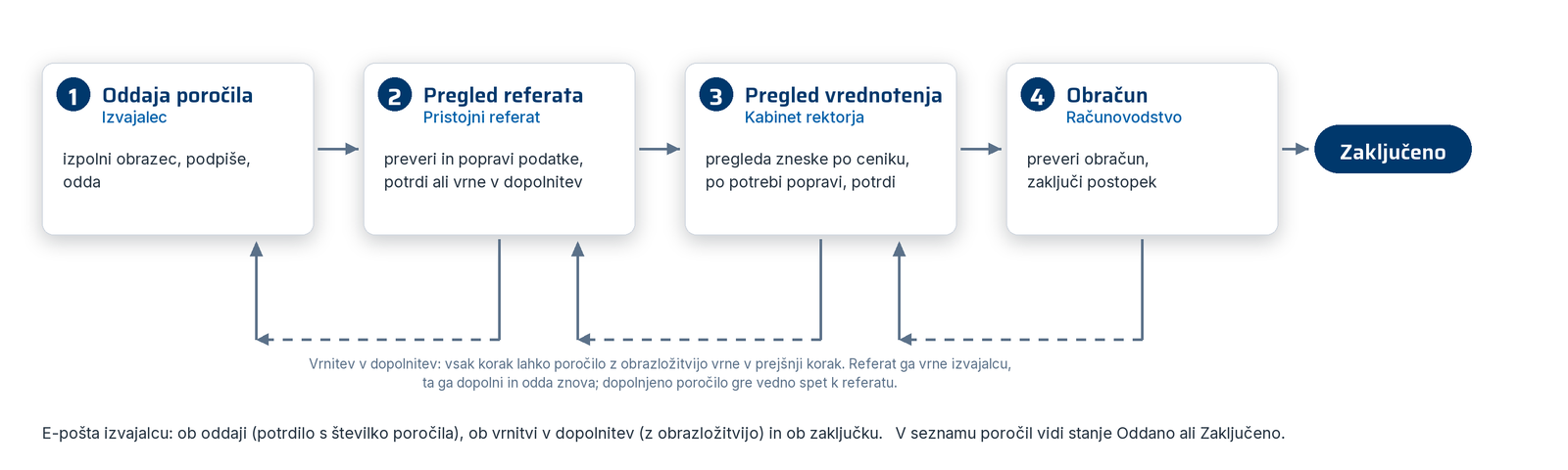 Diagram: 1 Oddaja poročila (izvajalec), 2 Pregled referata, 3 Pregled vrednotenja (kabinet rektorja), 4 Obračun (računovodstvo), Zaključeno. Vsak korak lahko poročilo vrne v prejšnji korak.